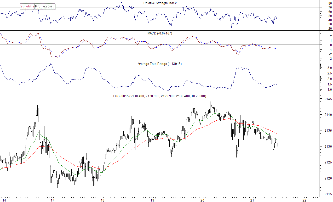 S&P 500 futures contract - S&P 500 index chart - SPX