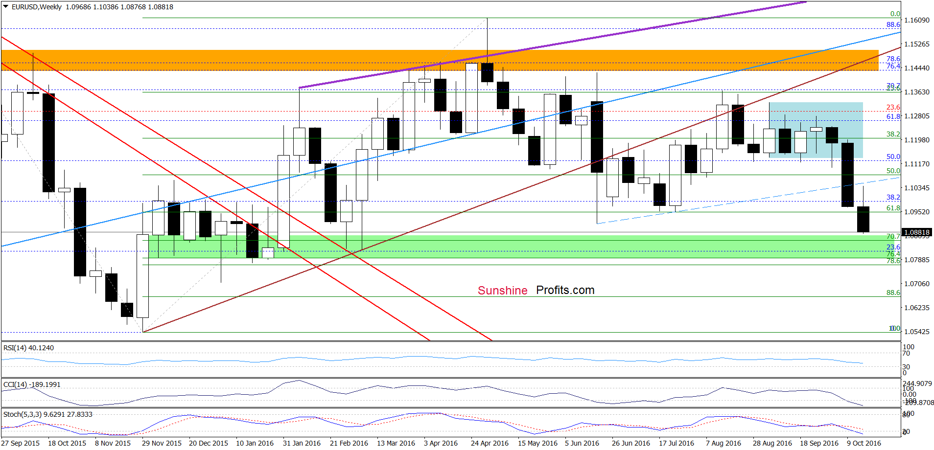 EUR/USD - the weekly chart