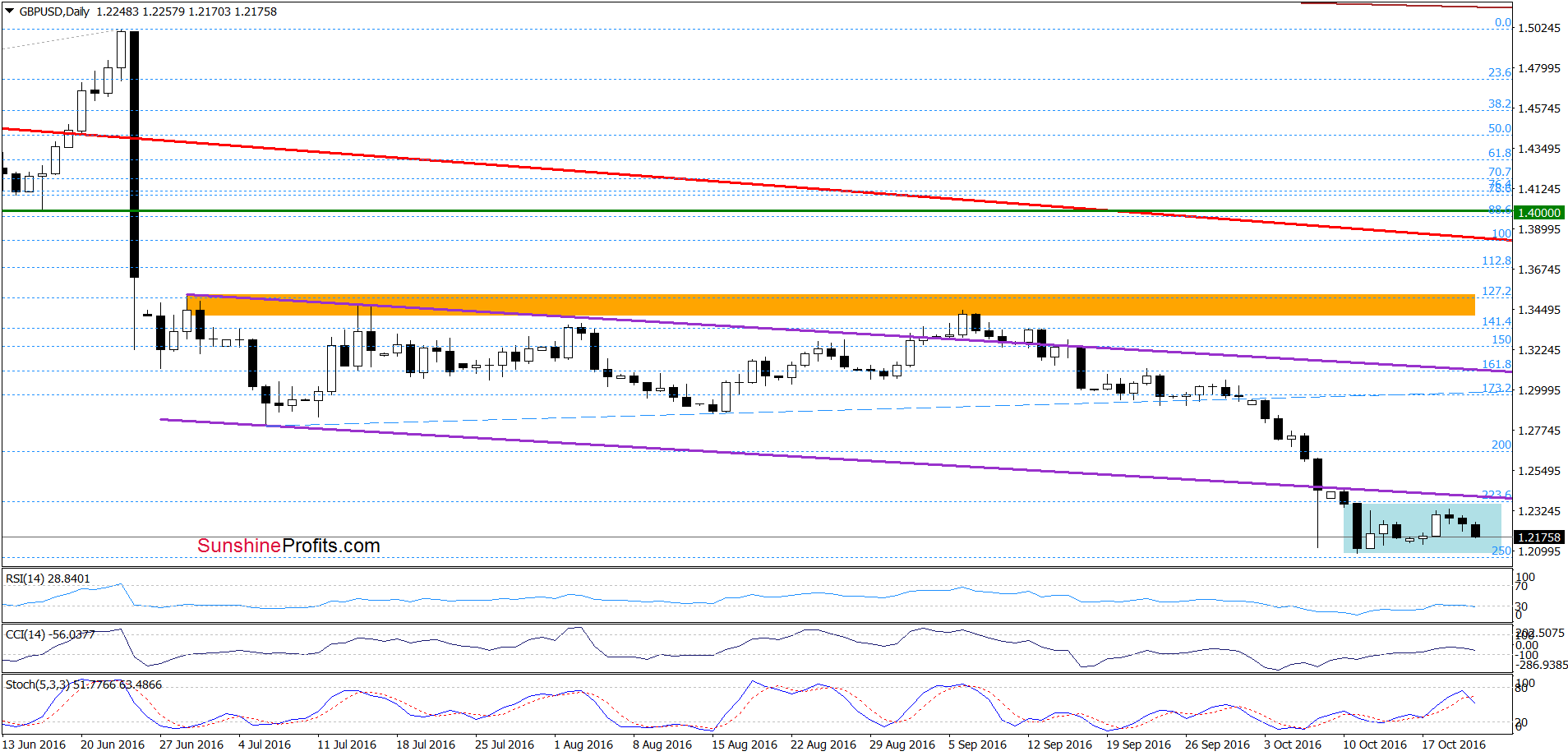 GBP/USD - the daily chart