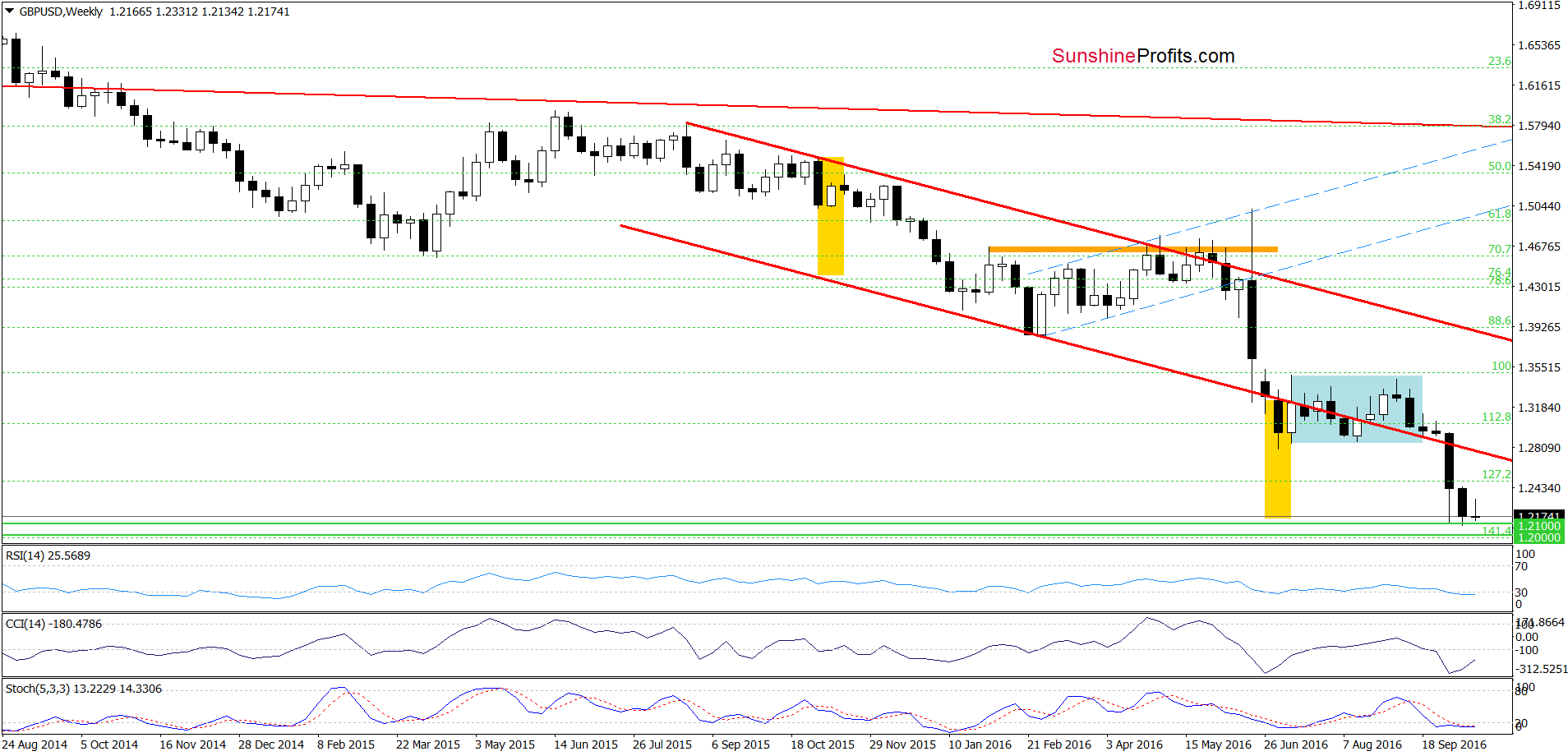 GBP/USD - the weekly chart