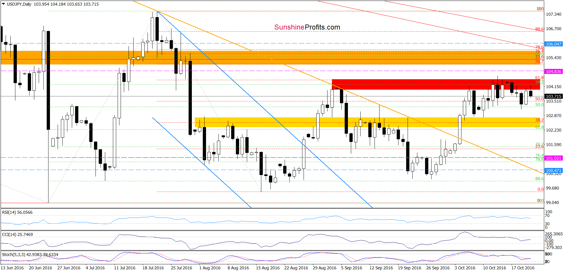 USD/JPY - the daily chart