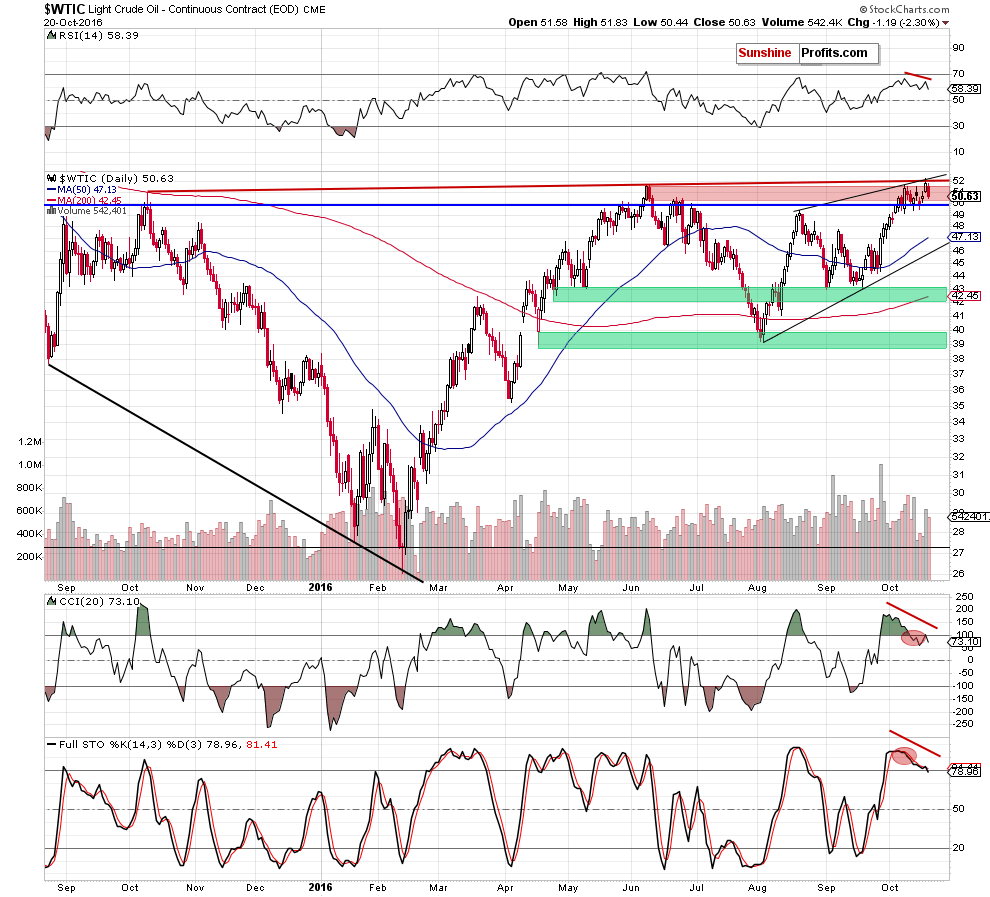 WTIC - the daily chart