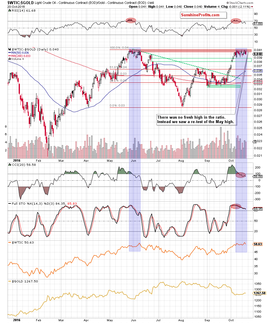 the oil-to-gold ratio - the daily chart