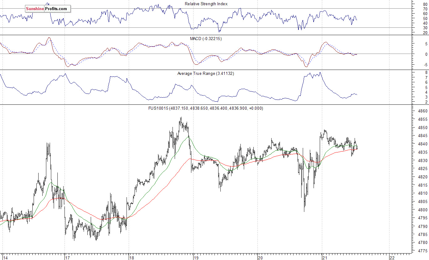 Nasdaq100 futures contract - Nasdaq 100 index chart - NDX