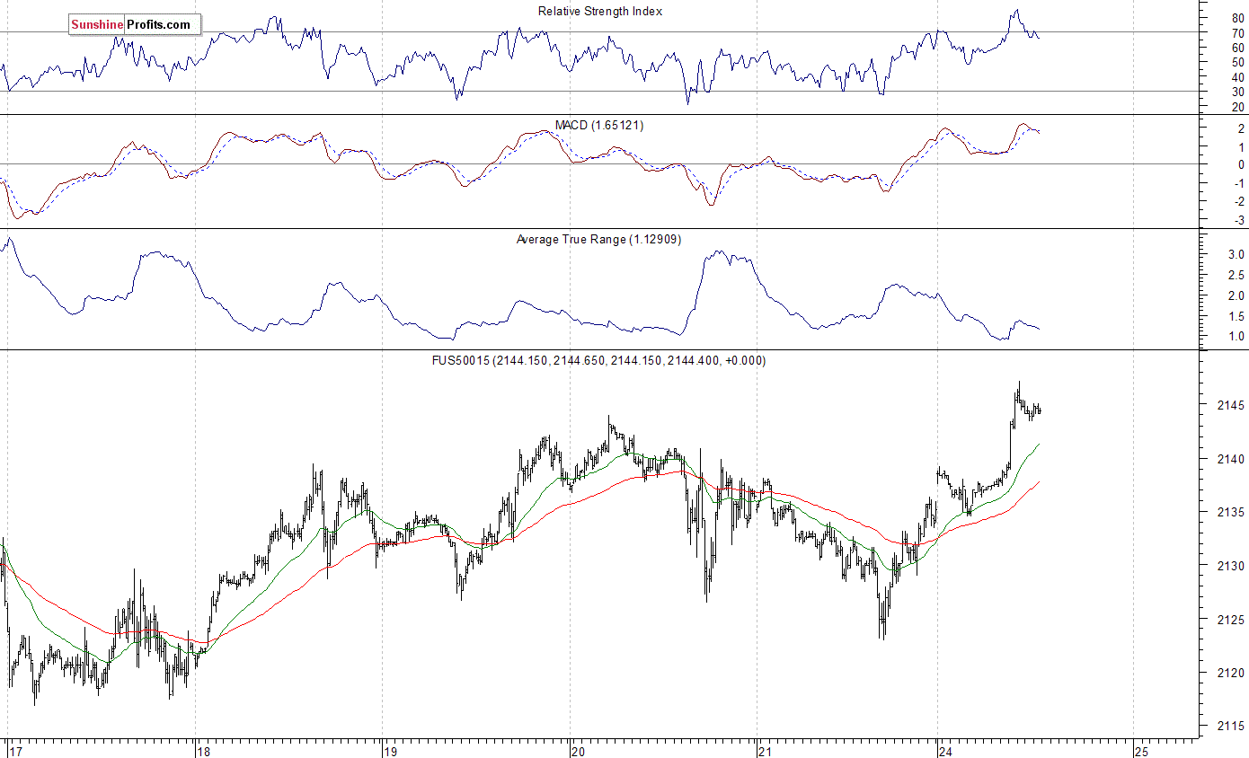 S&P 500 futures contract - S&P 500 index chart - SPX