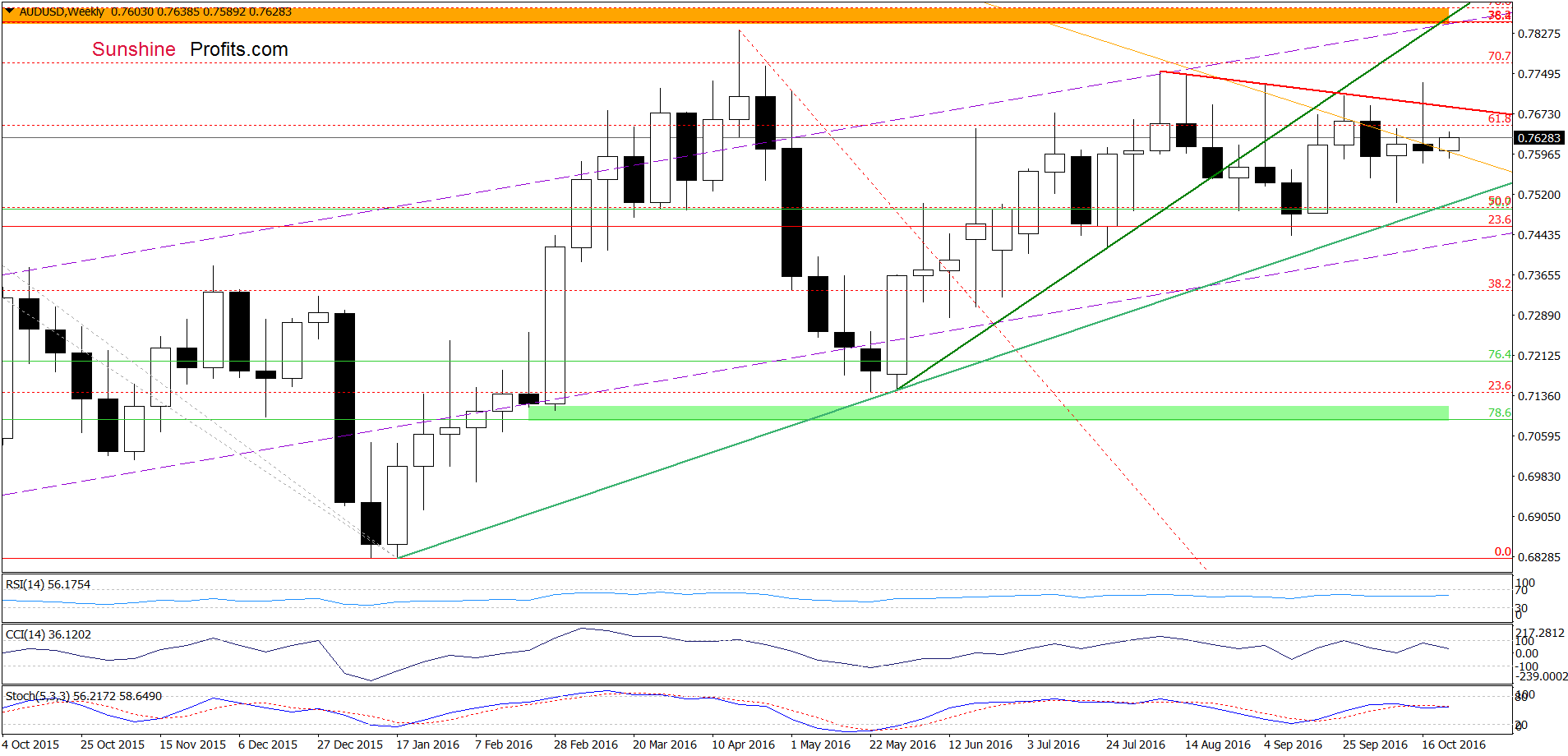 AUD/USD - the weekly chart