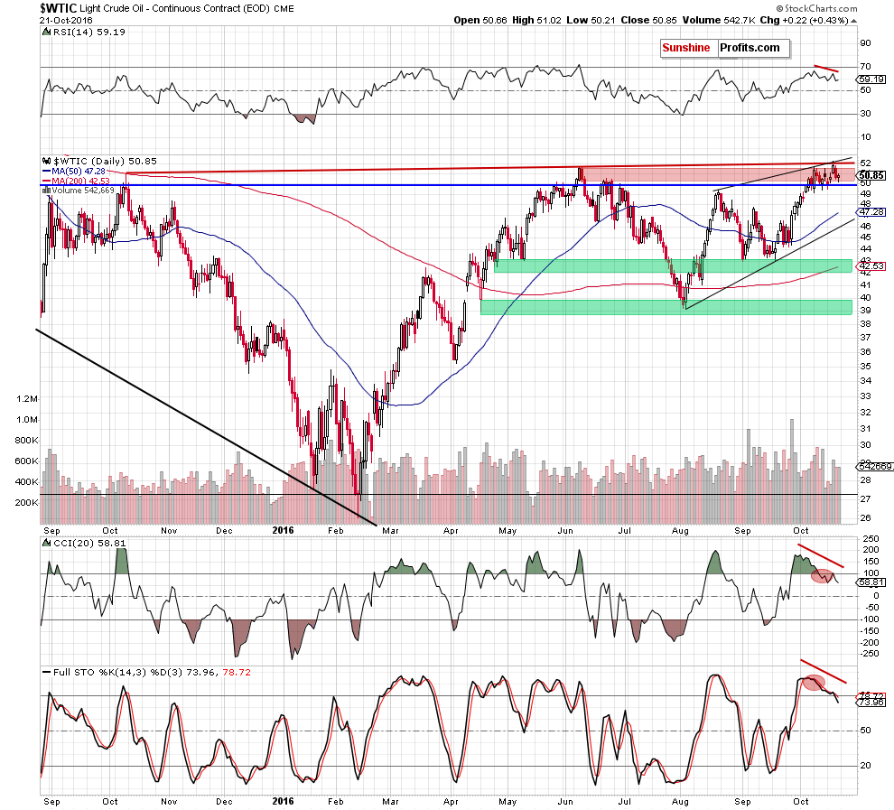 WTIC - the daily chart