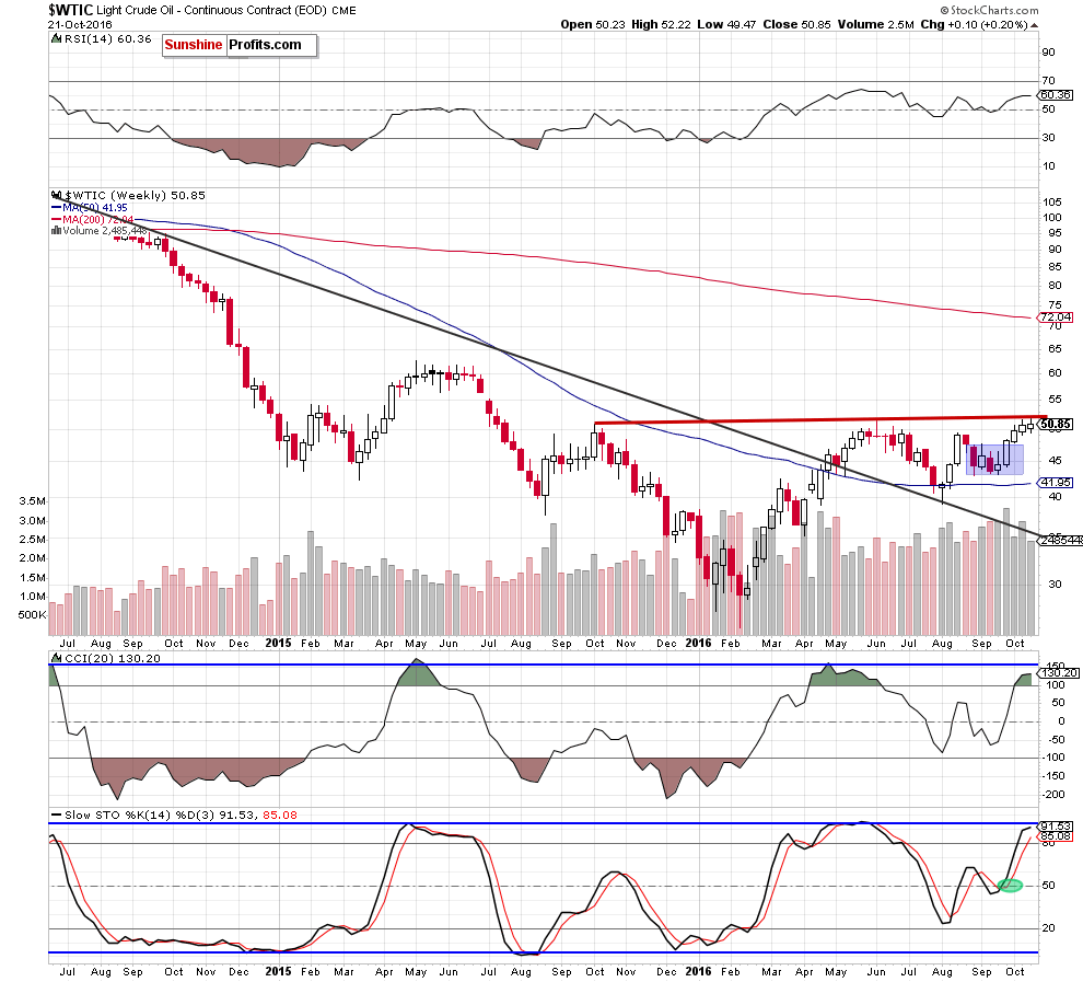 WTIC - the weekly chart