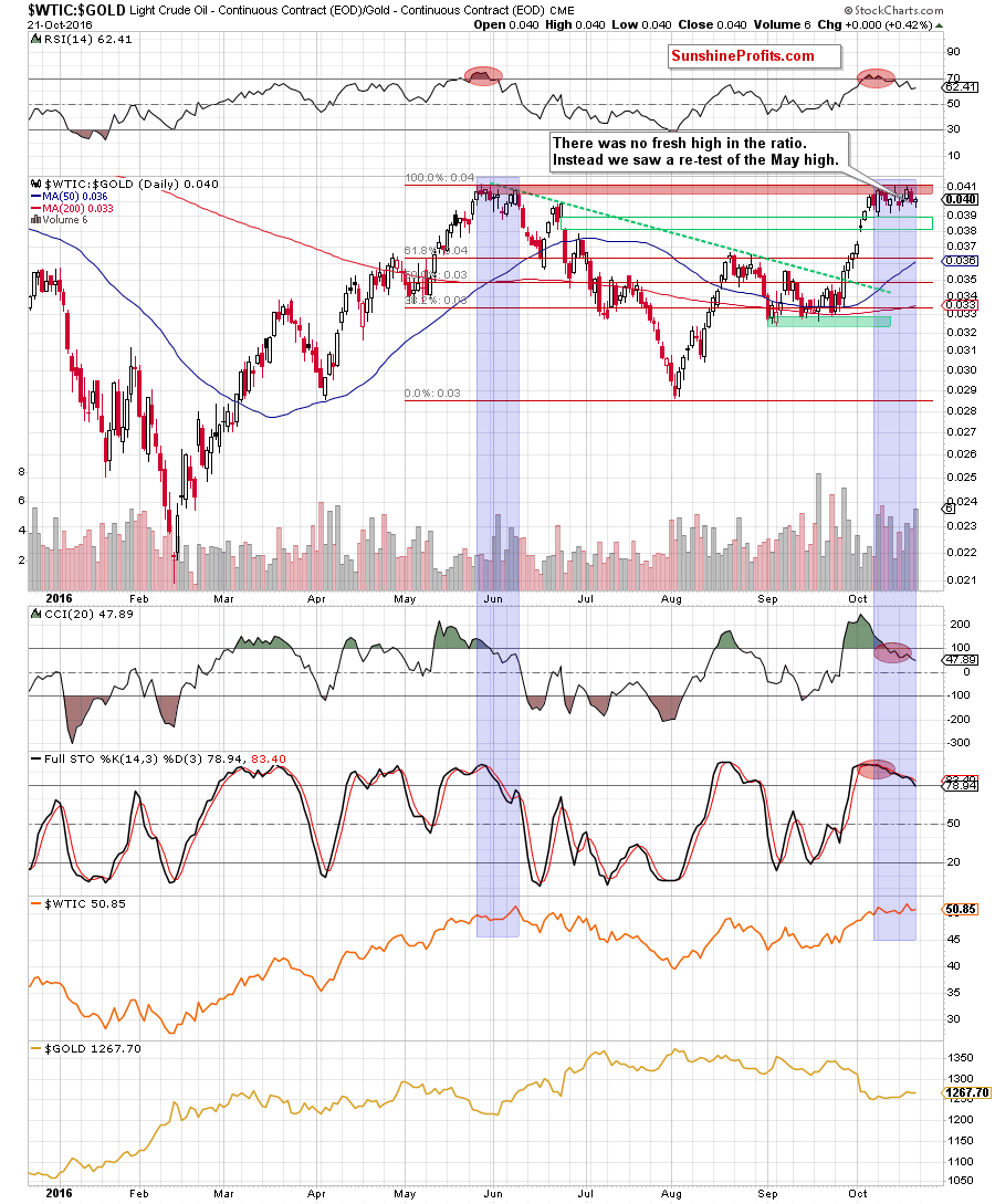 the oil-to-gold ratio - the daily chart