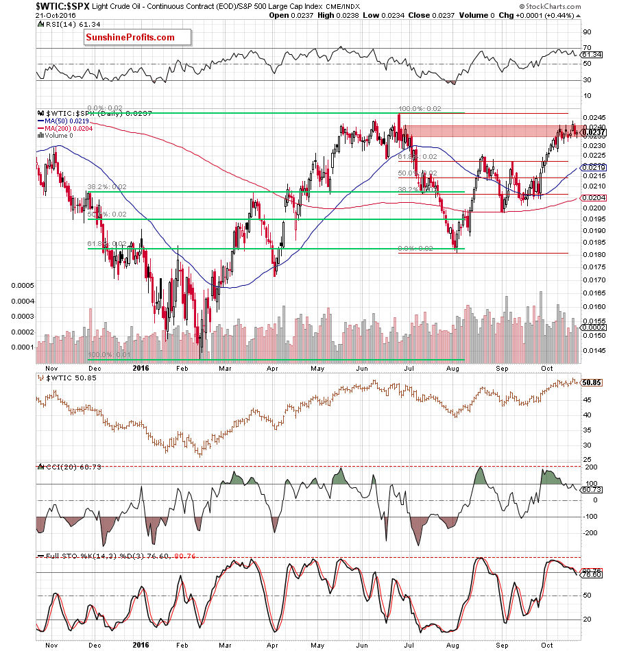 the oil-to-stocks ratio - the daily chart