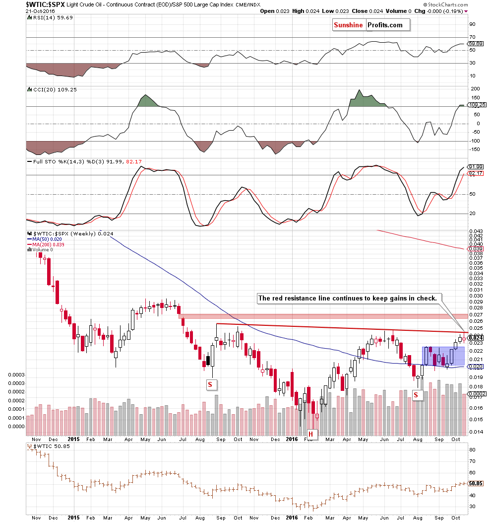 the oil-to-stocks ratio - the weekly chart