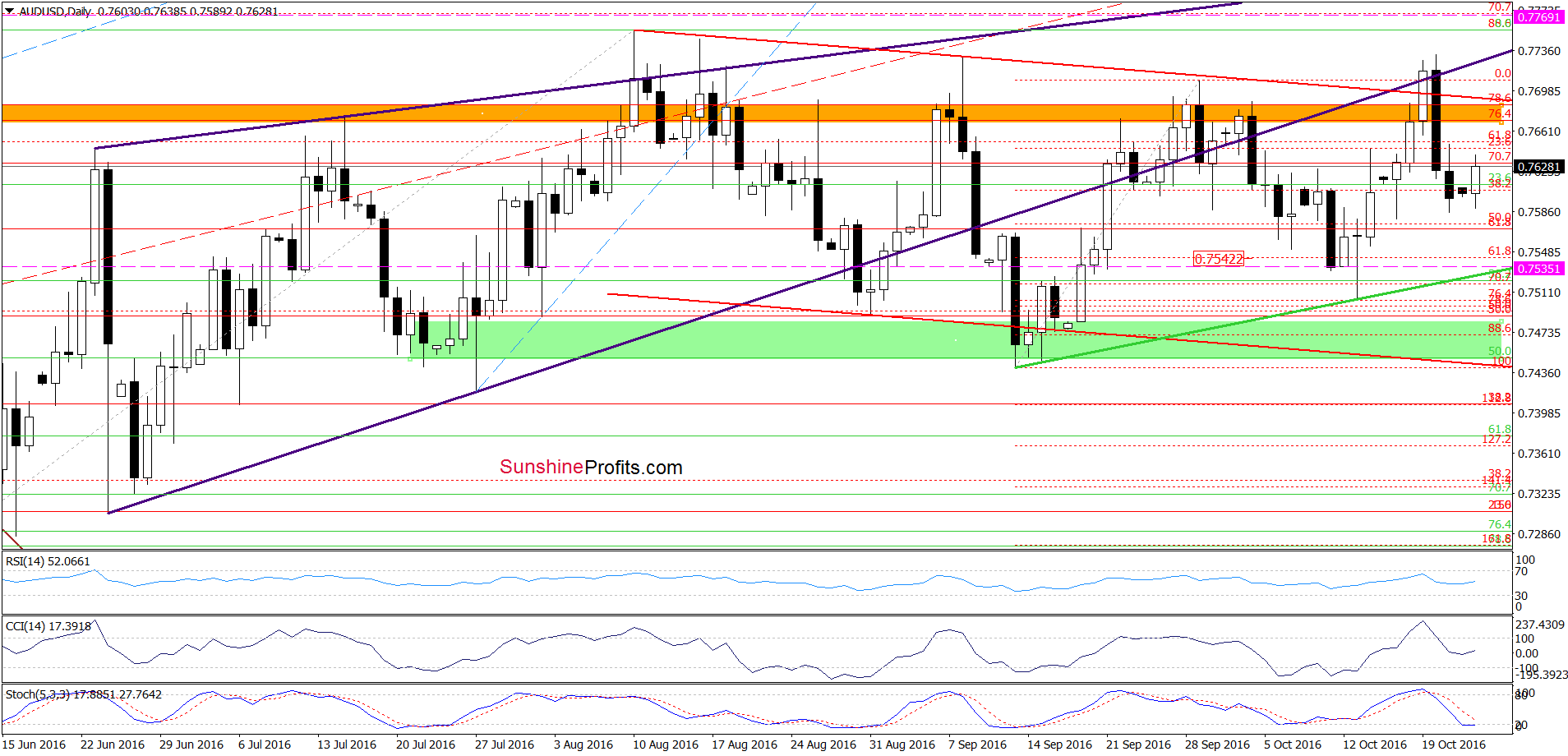 AUD/USD - the daily chart