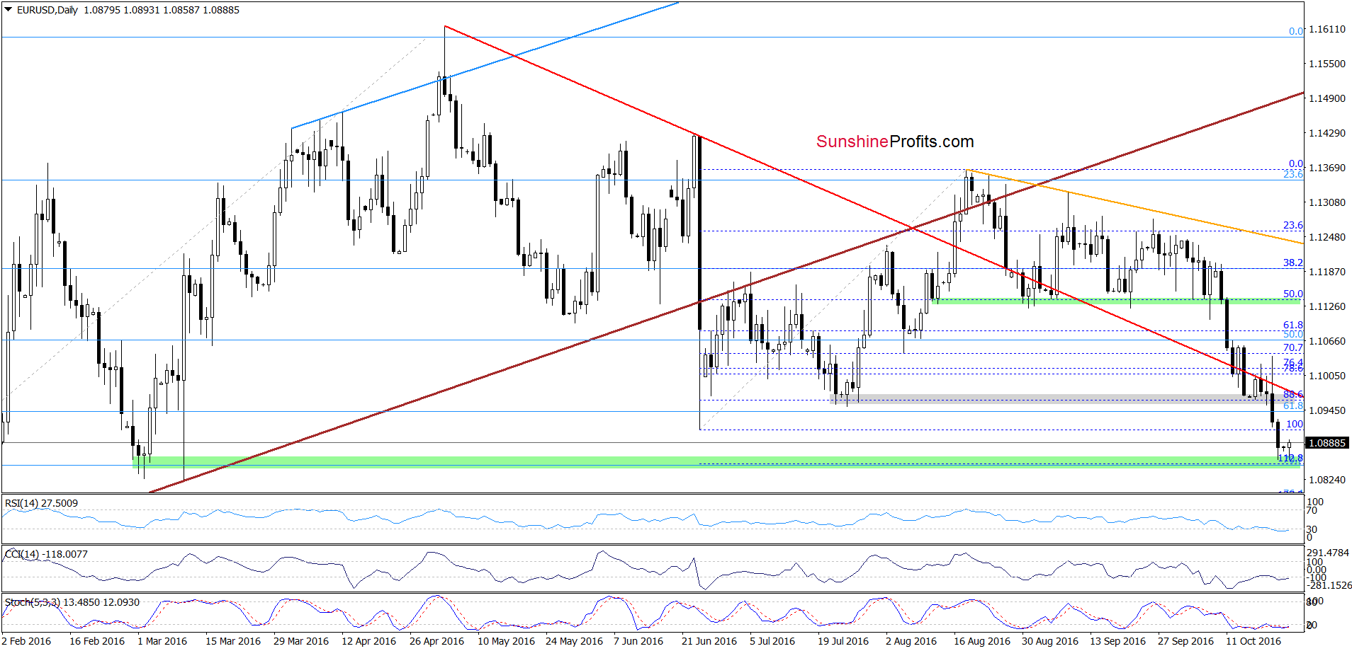 EUR/USD - the daily chart