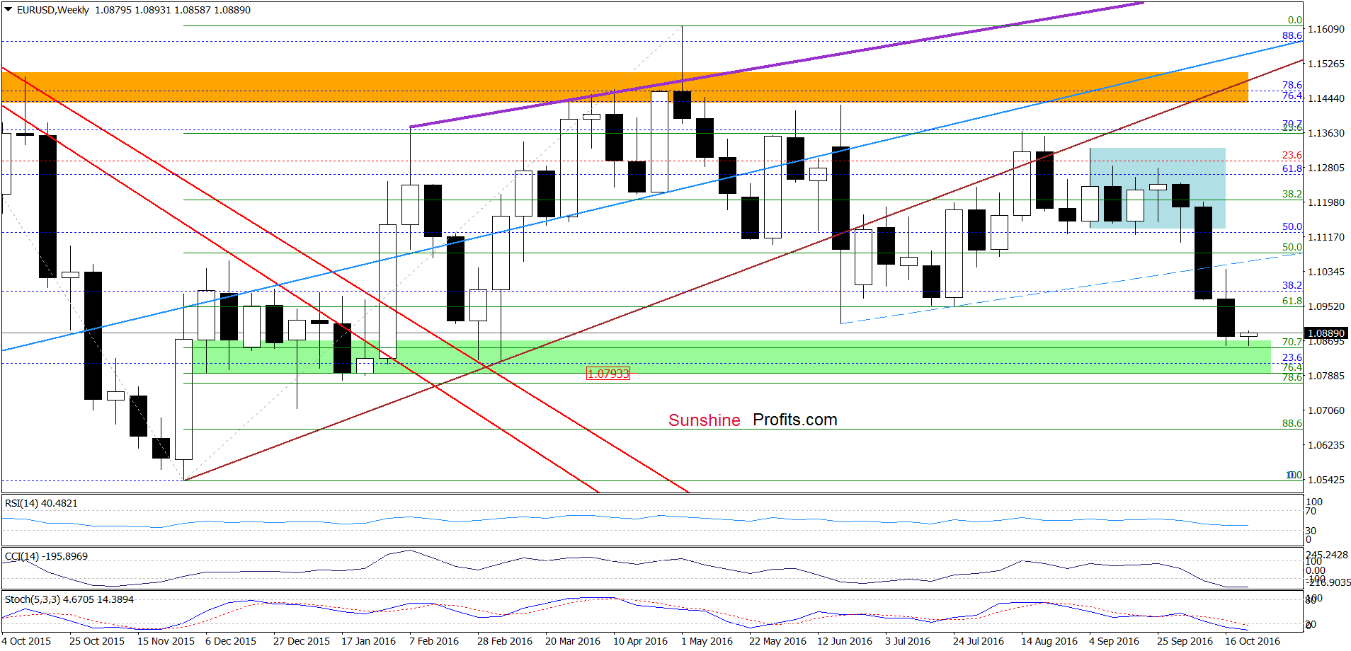 EUR/USD - the weekly chart