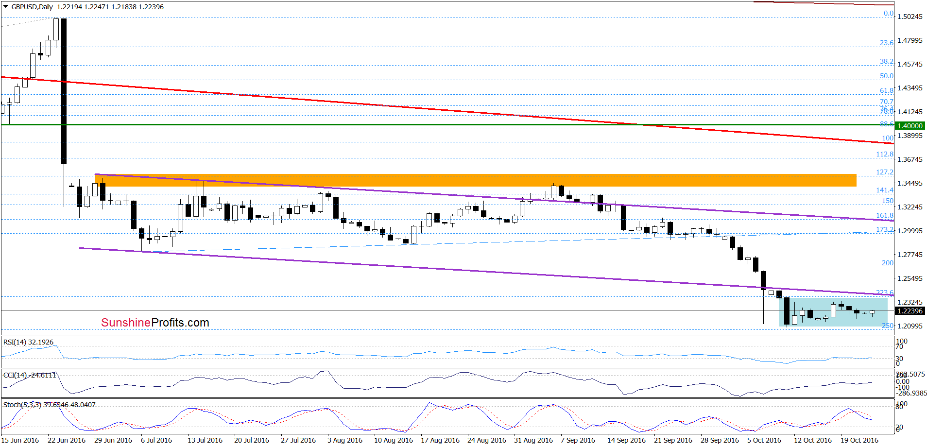 GBP/USD - the daily chart