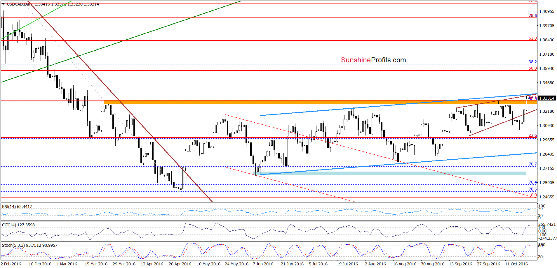 USD/CAD - the daily chart