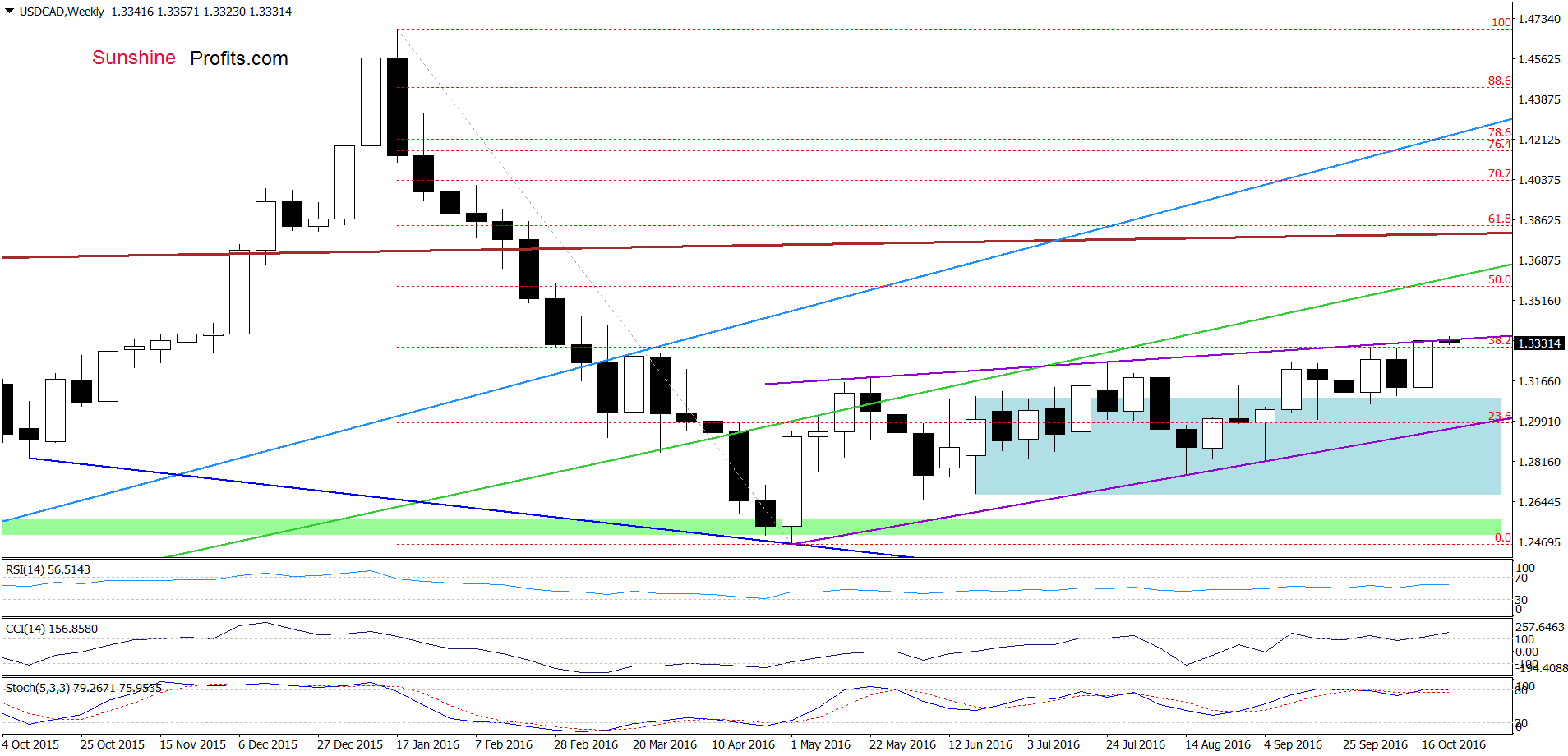 USD/CAD - the weekly chart