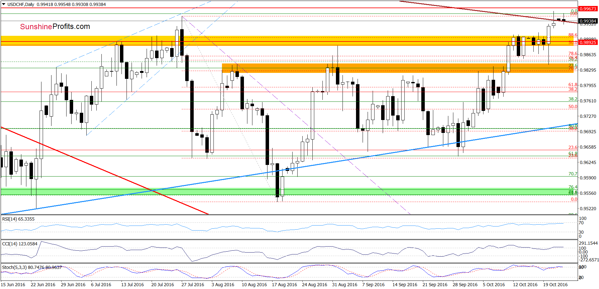 USD/CHF - the daily chart