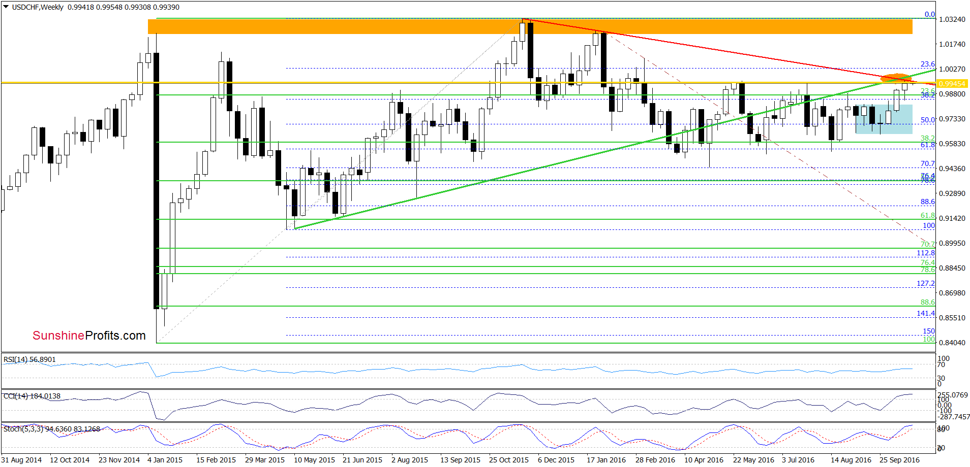 USD/CHF - the weekly chart