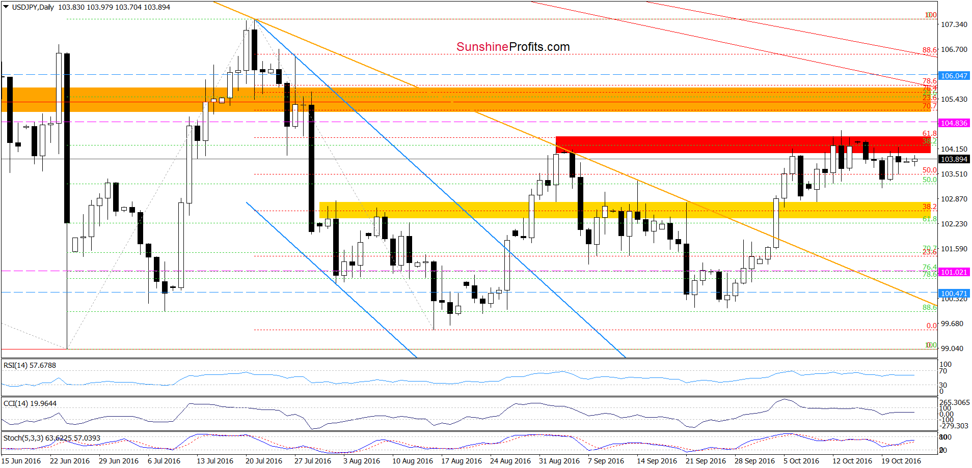 USD/JPY - the daily chart