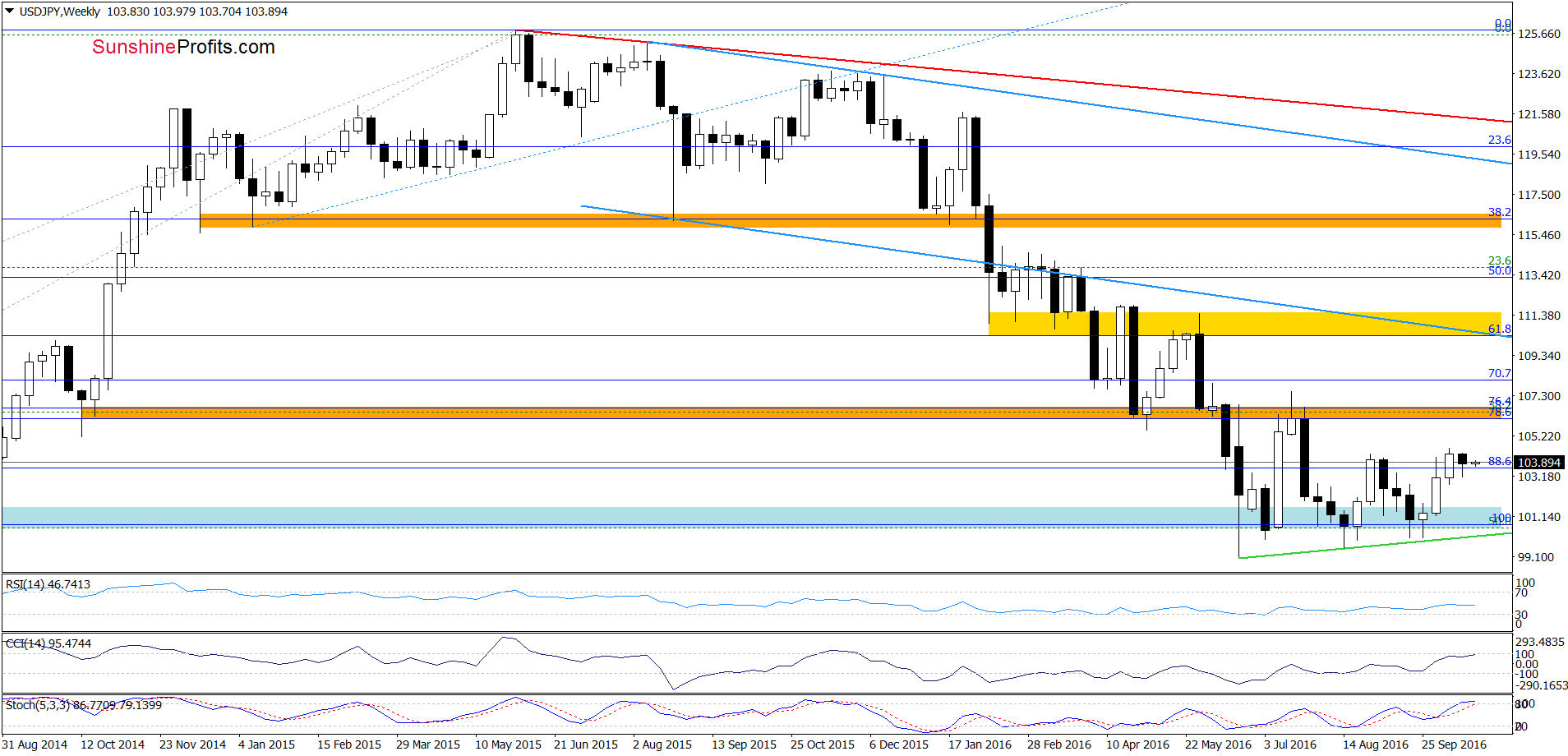 USD/JPY - the weekly chart