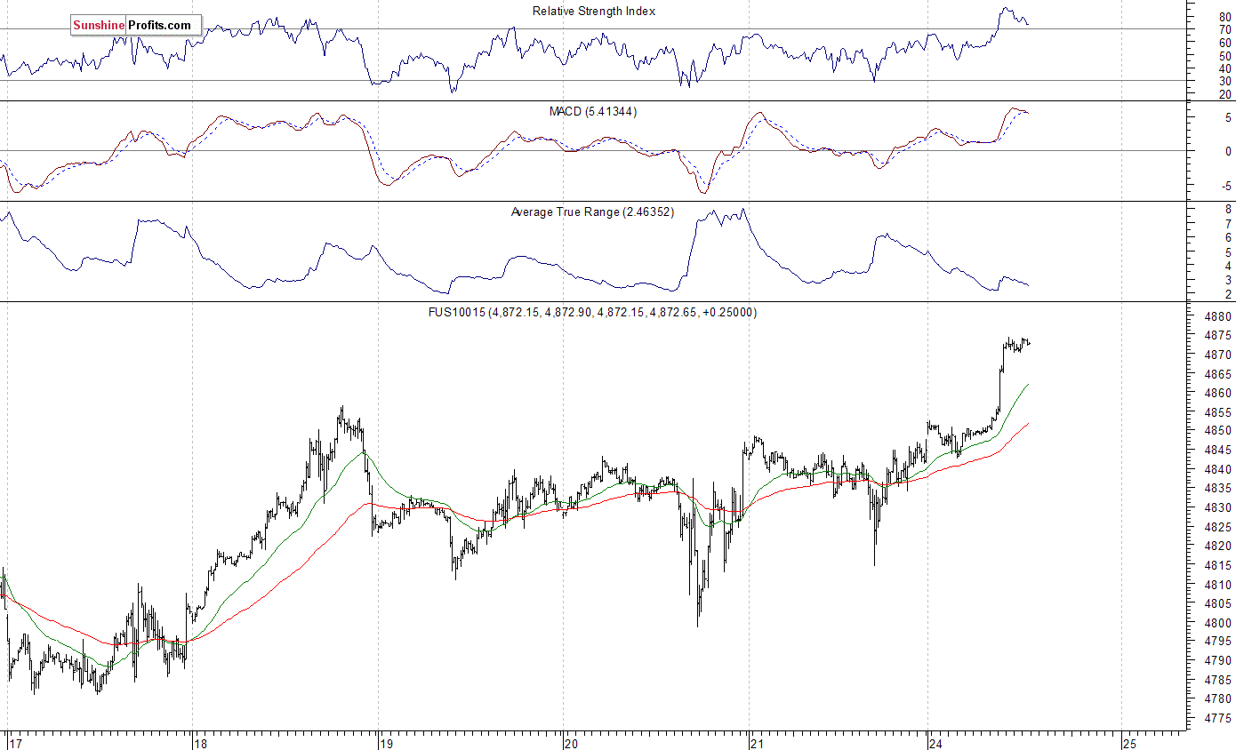 Nasdaq100 futures contract - Nasdaq 100 index chart - NDX