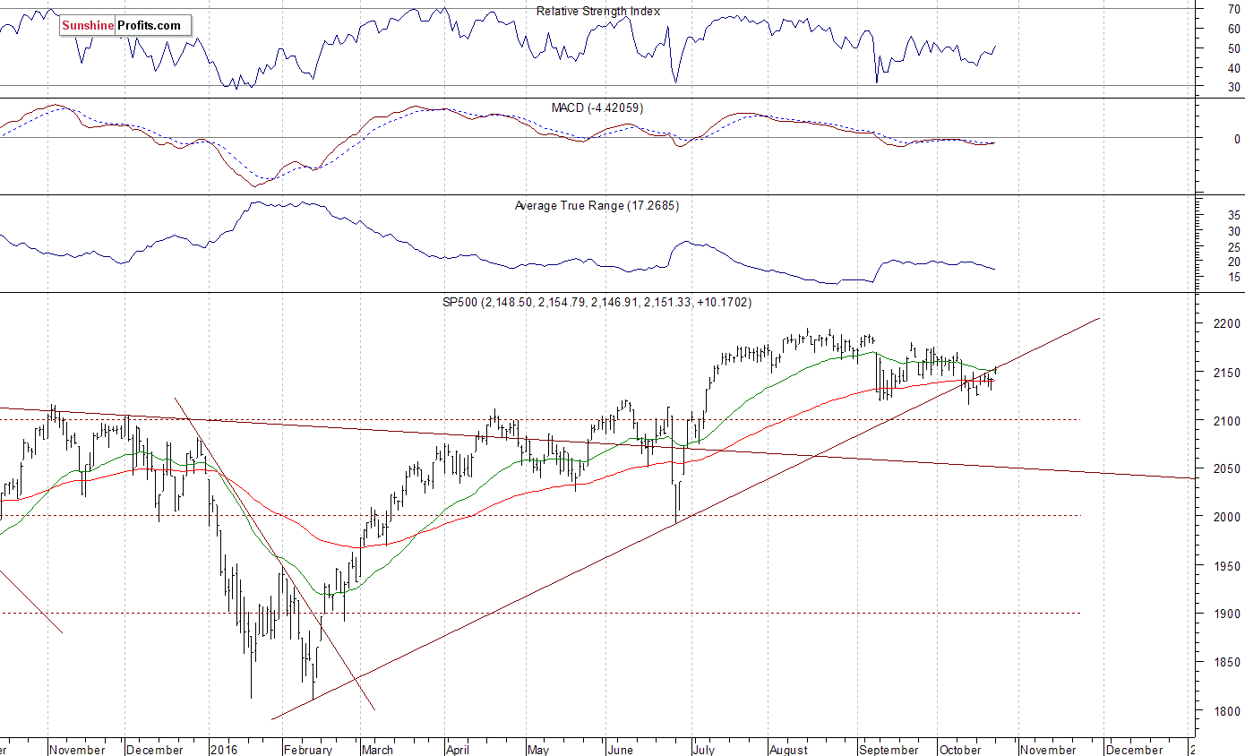 Daily S&P 500 index chart - SPX, Large Cap Index