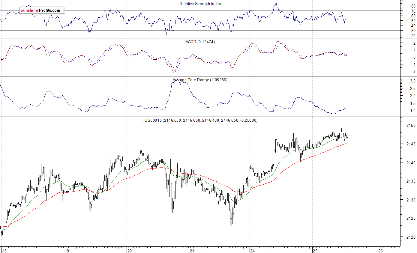 S&P 500 futures contract - S&P 500 index chart - SPX