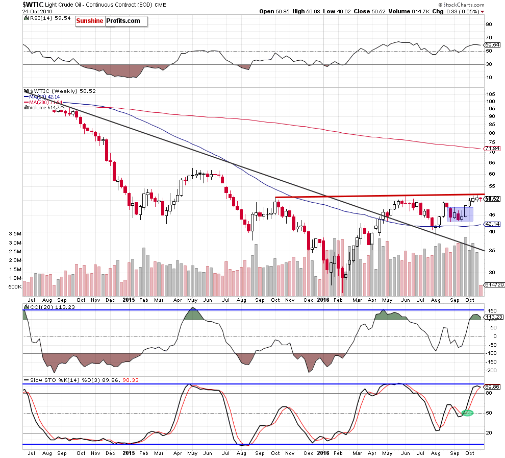 WTIC - the weekly chart