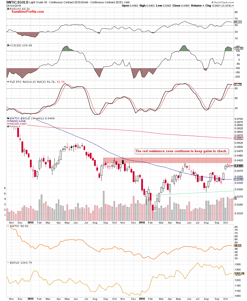 the oil-to-gold ratio - the weekly chart