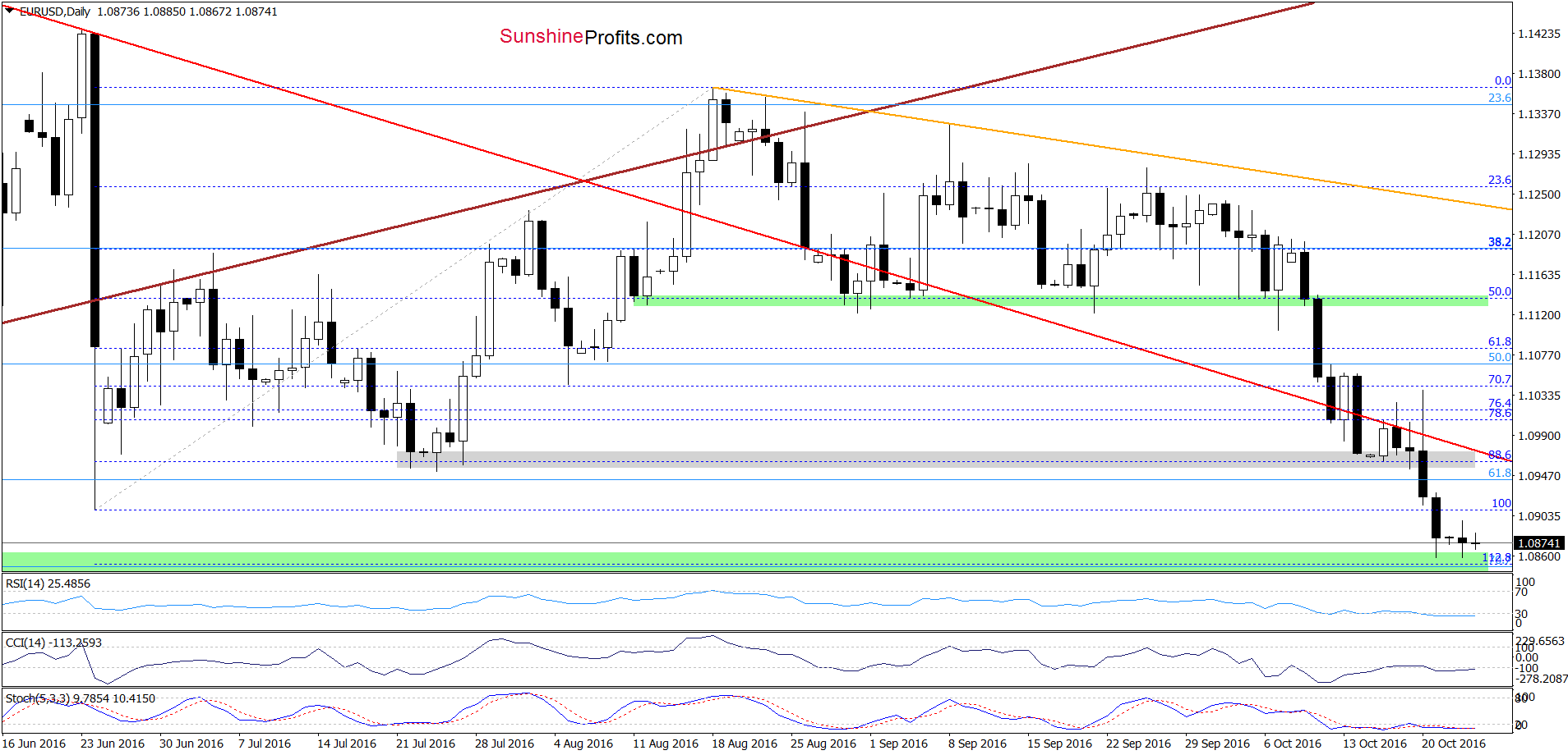 EUR/USD - the daily chart
