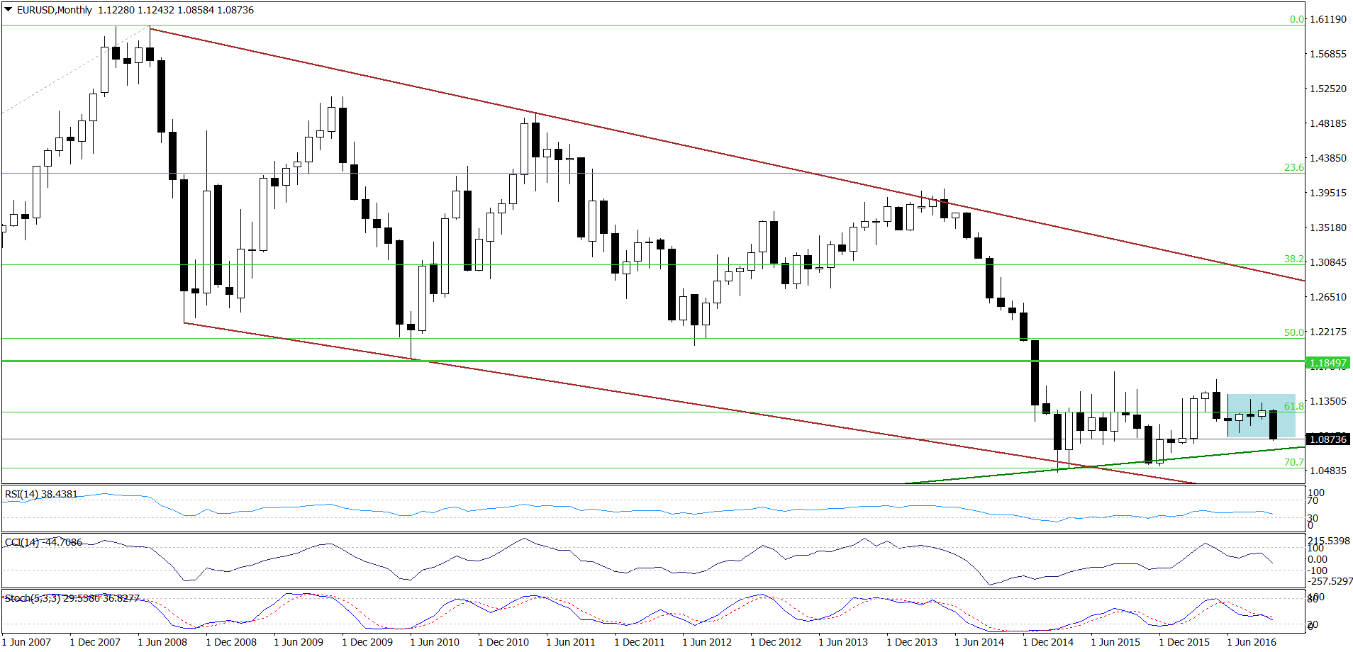 EUR/USD - the monthly chart