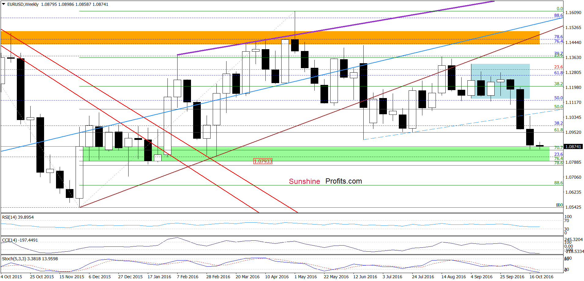 EUR/USD - the weekly chart