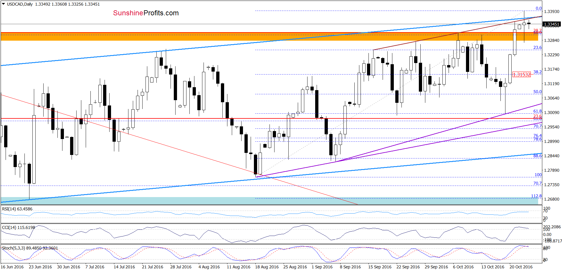 USD/CAD - the daily chart