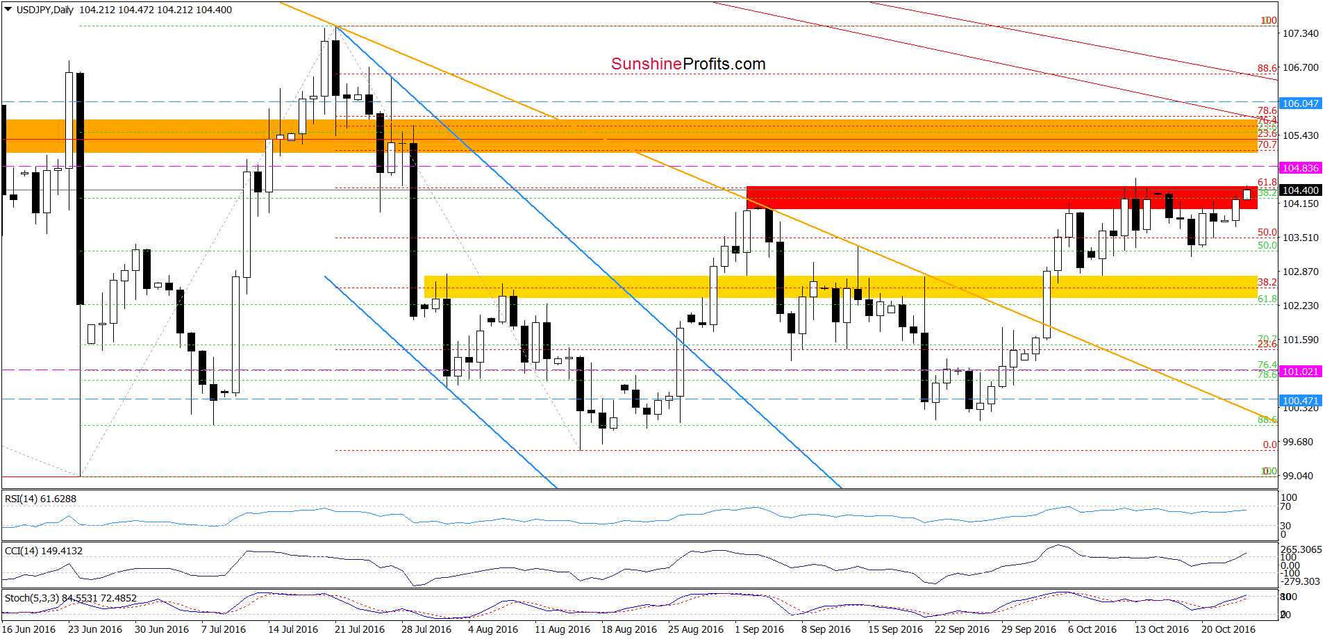 USD/JPY - the daily chart
