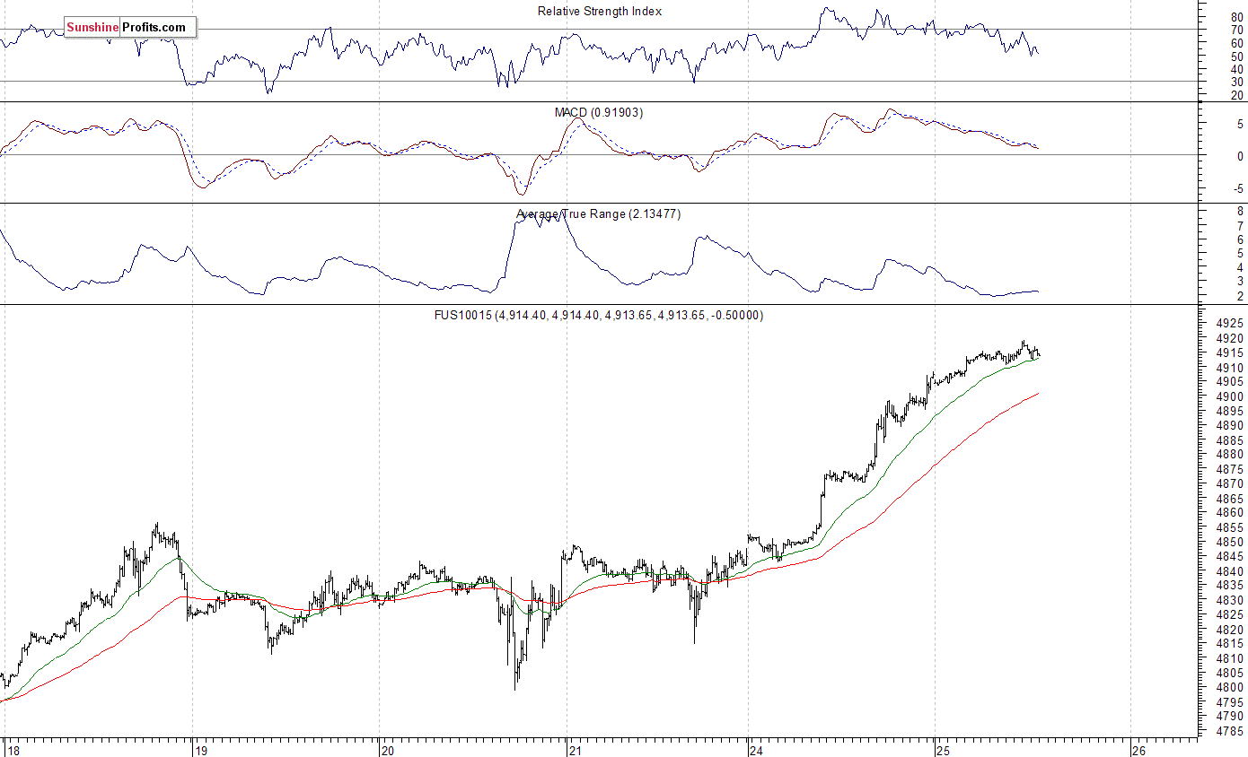 Nasdaq100 futures contract - Nasdaq 100 index chart - NDX