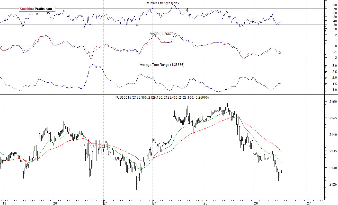 S&P 500 futures contract - S&P 500 index chart - SPX