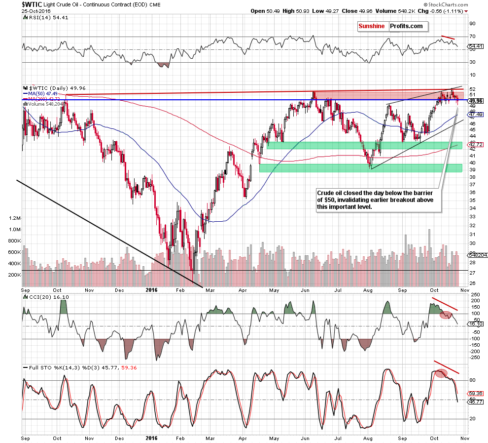 WTIC - the daily chart