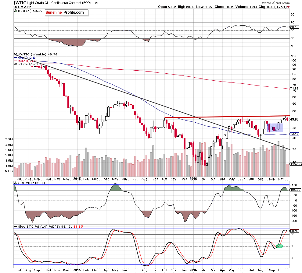 WTIC - the weekly chart