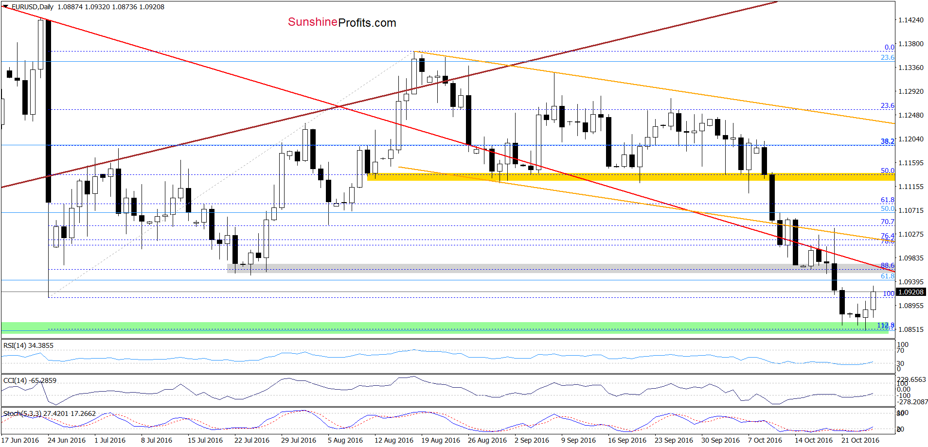 EUR/USD - the daily chart