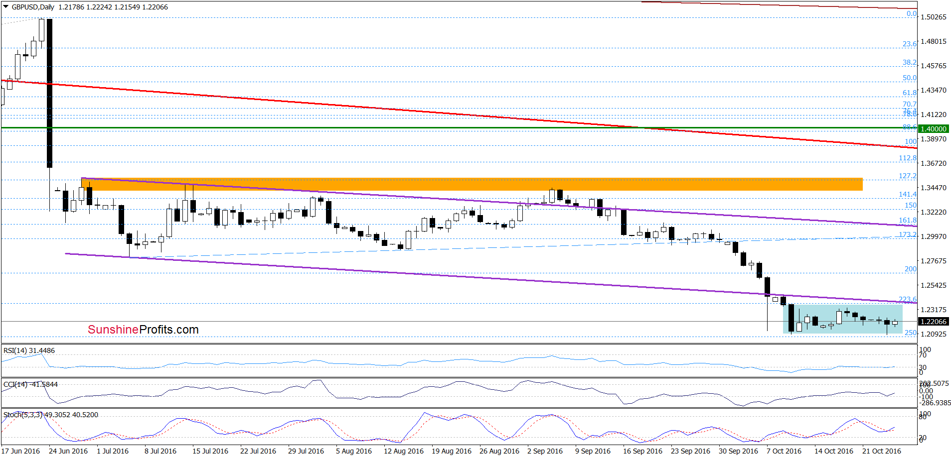 GBP/USD - the daily chart