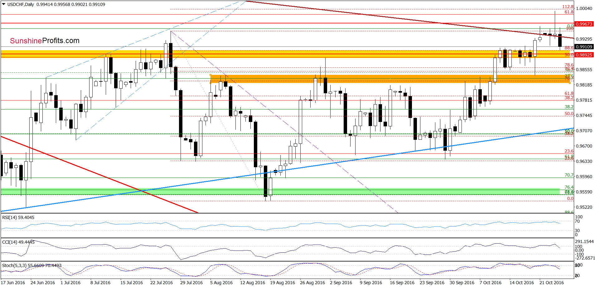 USD/CHF - the daily chart