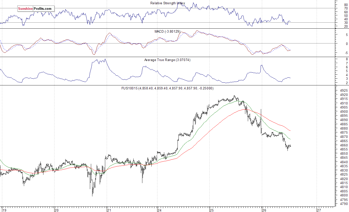 Nasdaq100 futures contract - Nasdaq 100 index chart - NDX