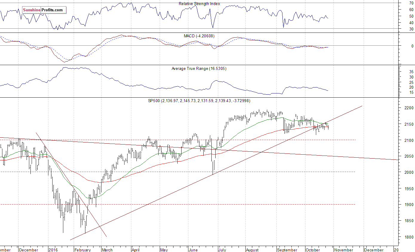 Daily S&P 500 index chart - SPX, Large Cap Index