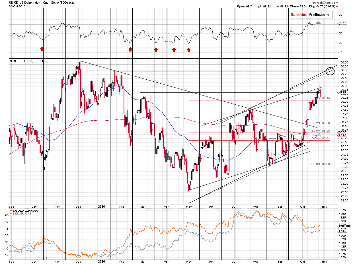 Short-term US Dollar price chart - USD