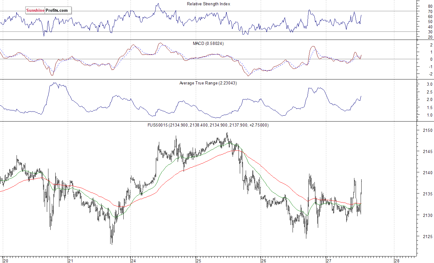 S&P 500 futures contract - S&P 500 index chart - SPX