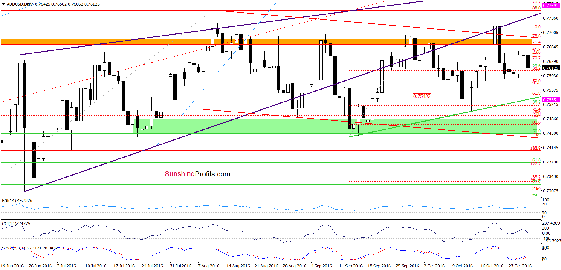 AUD/USD - the daily chart