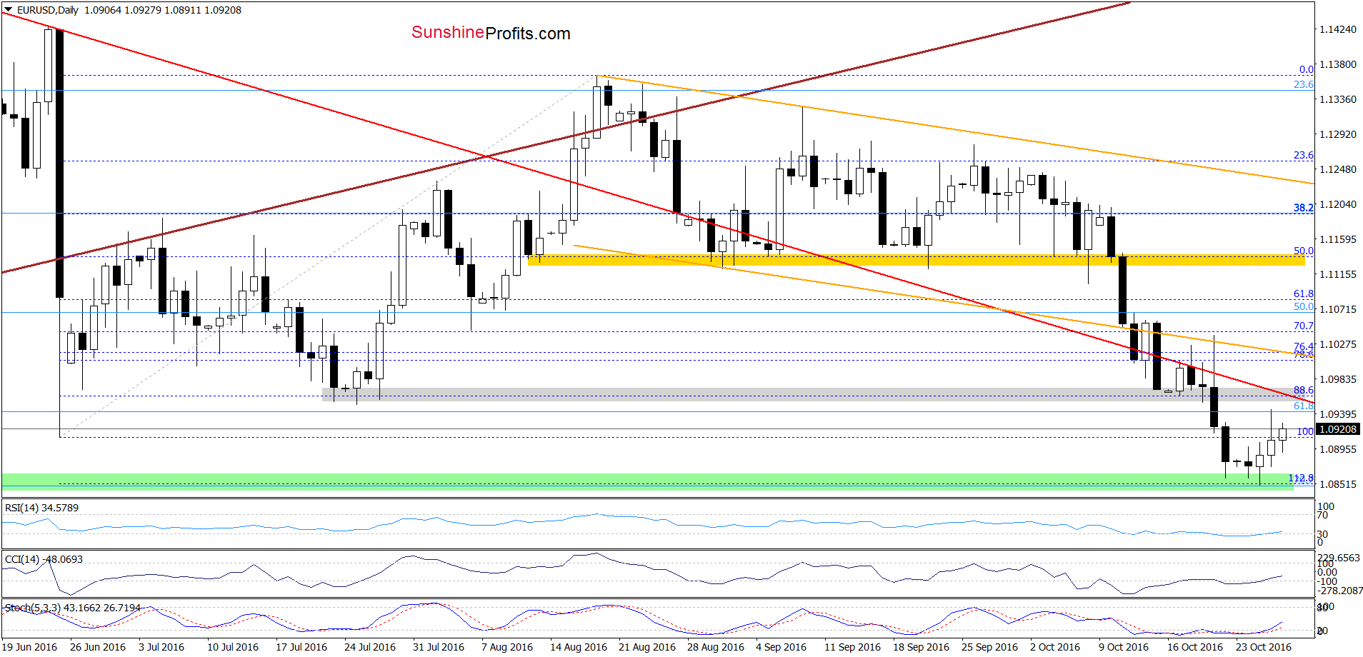 EUR/USD - the daily chart