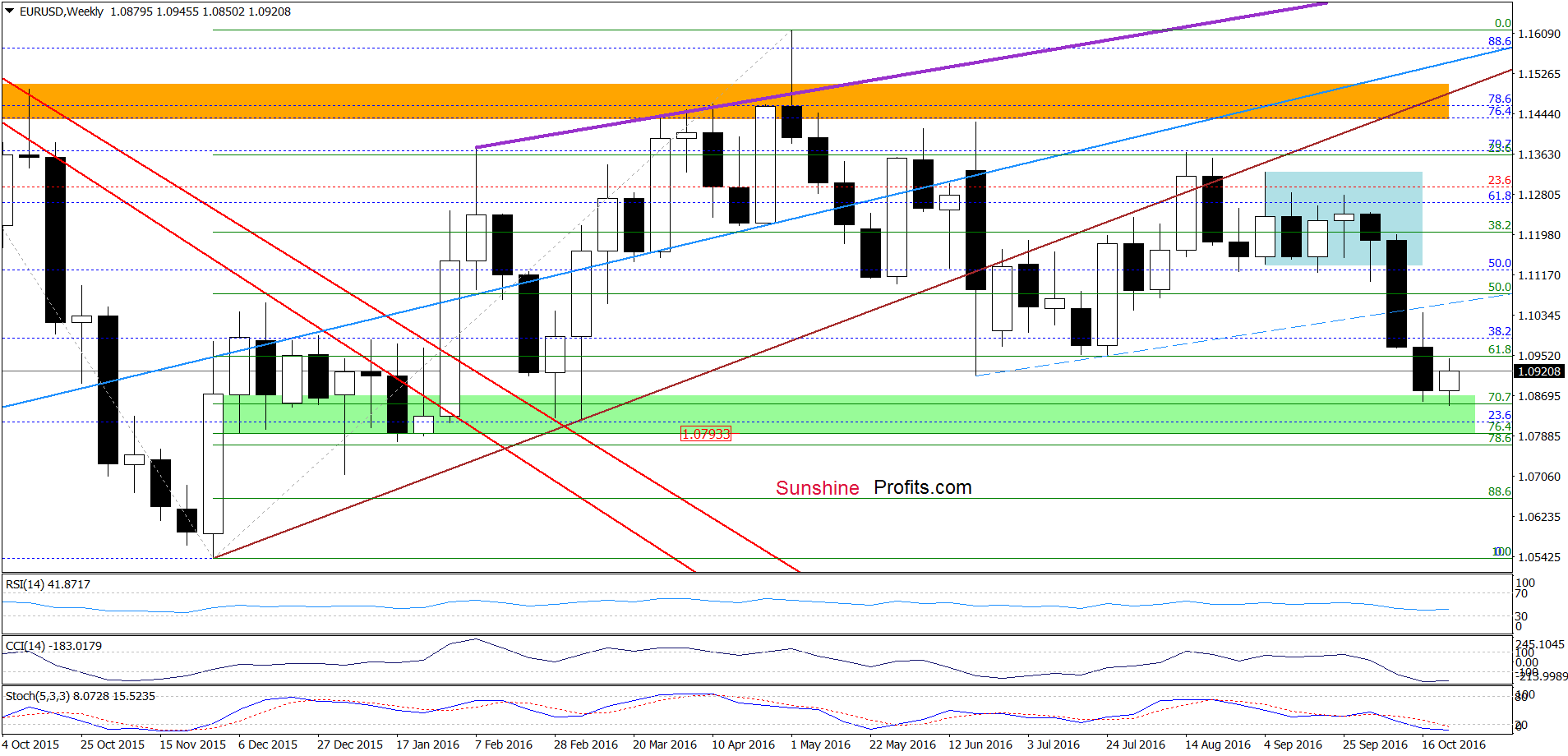 EUR/USD - the weekly chart