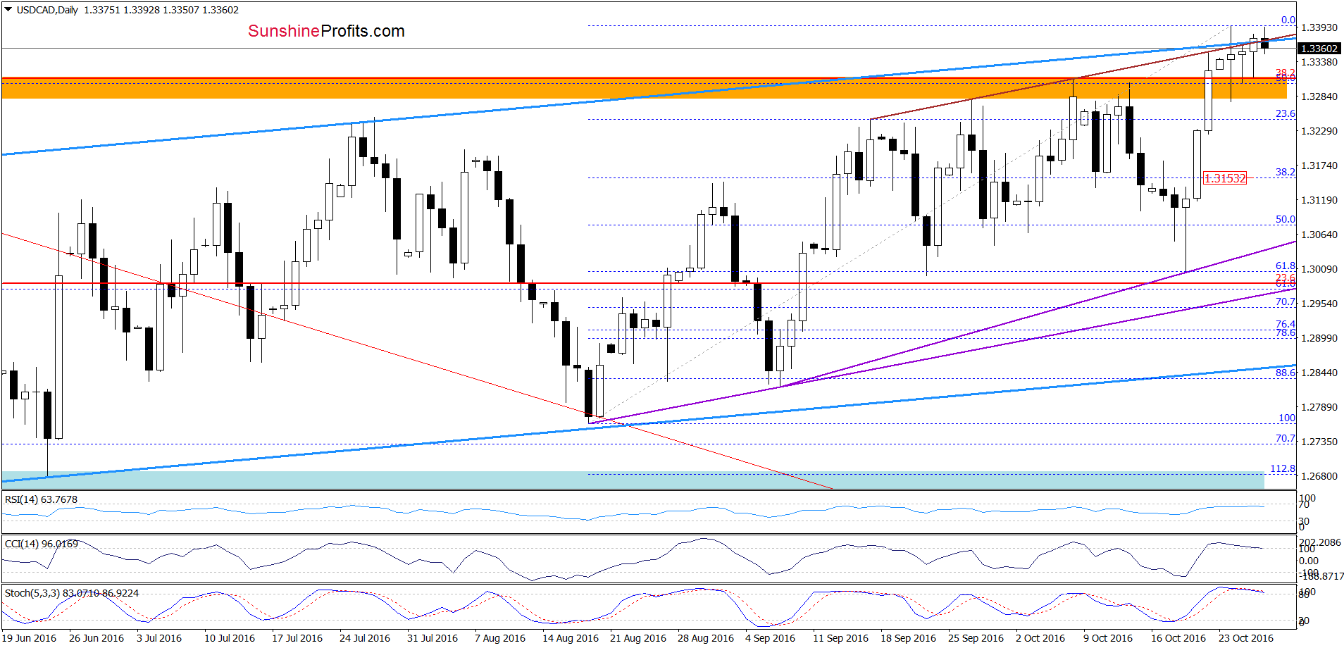 USD/CAD - the daily chart